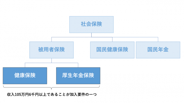 社会保険