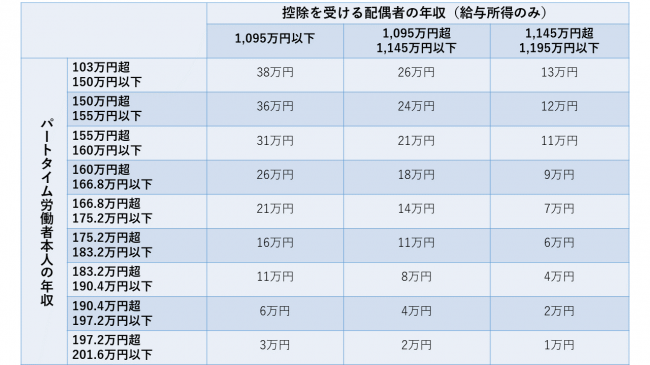 配偶者特別控除