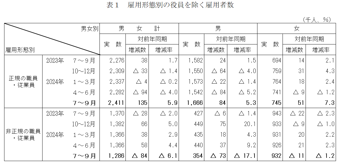 雇用形態別の役員を除く雇用者数