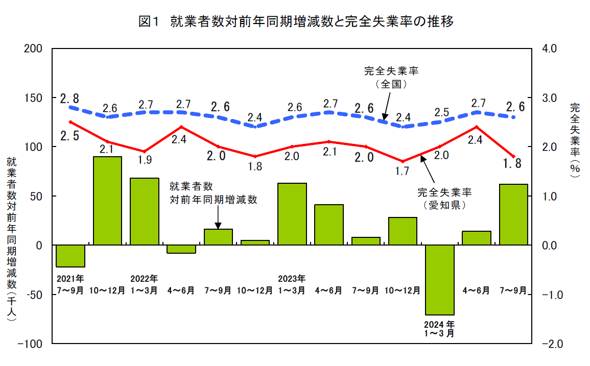 就業者数対前年同期増減数と完全失業率の推移