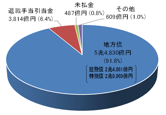 負債構成比円グラフ