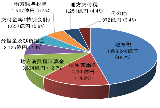 収益総額構成比円グラフ