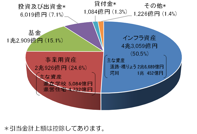 資産構成比円グラフ
