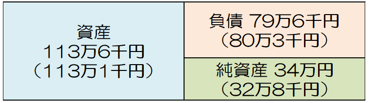 県民1人当たりの資産113万6千円（113万1千円）、負債79万6千円（80万3千円）、純資産34万円（32万8千円）