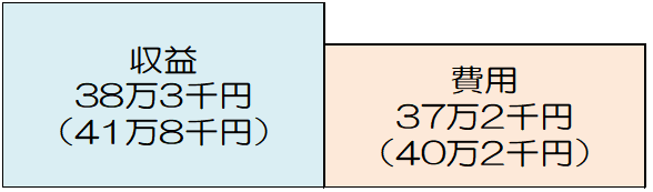 県民1人当たりの収益のグラフ収益38万3千円（41万円8千円）費用37万2千円(40万2千円）