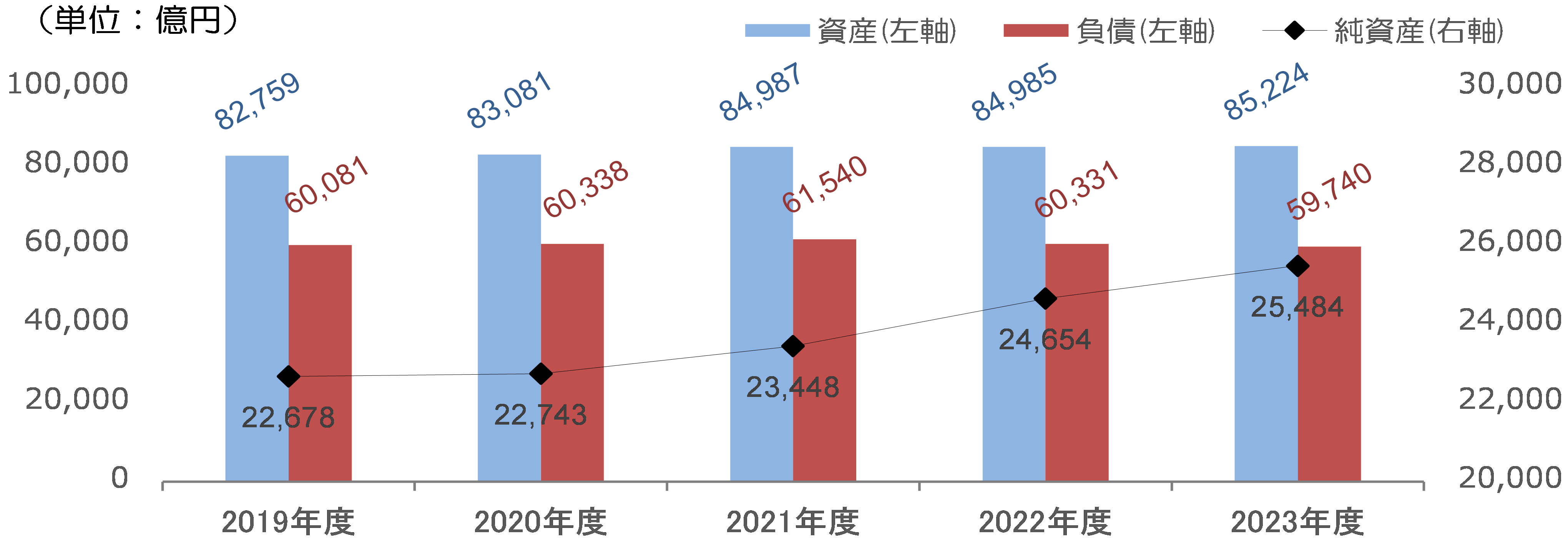 資産・負債・純資産の推移のグラフ