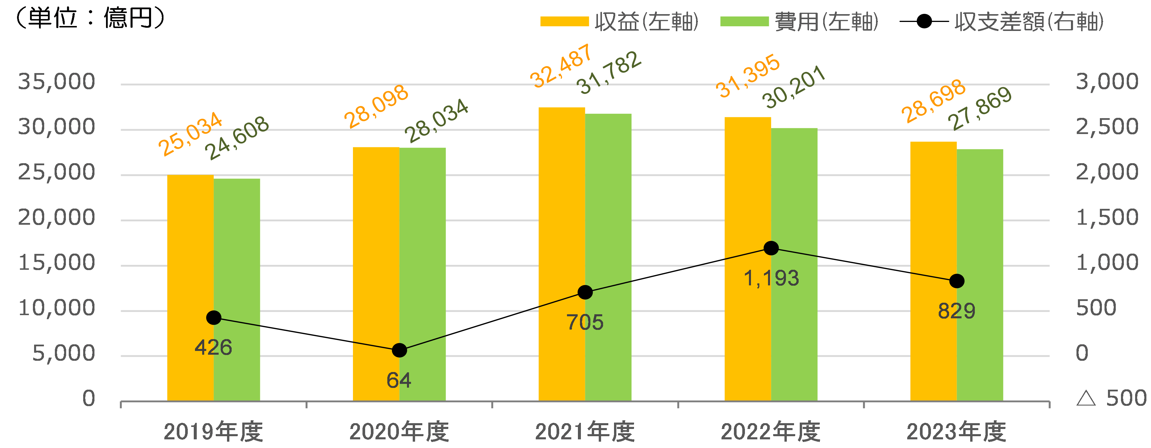 収益・費用・収支差額の推移のグラフ