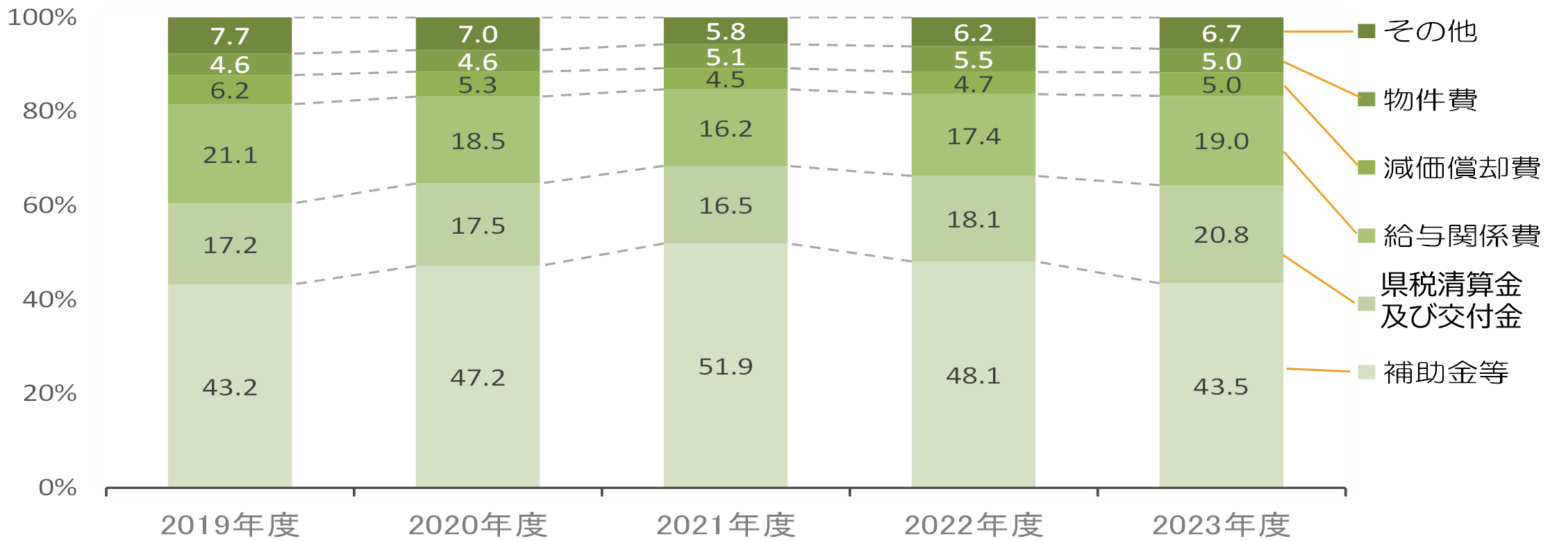 費用の構成の推移のグラフ