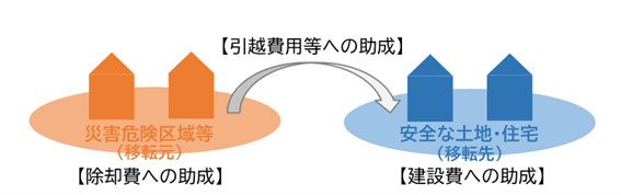 がけ地近接等移転住宅のイメージ