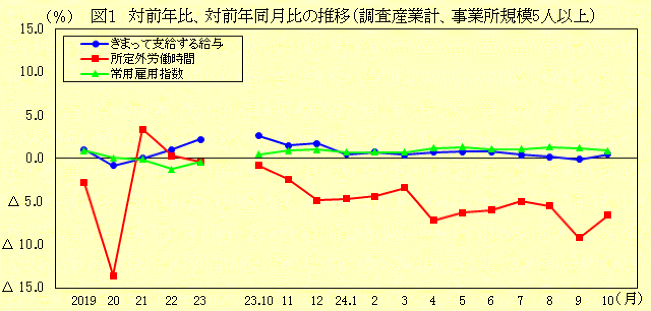 対前年比、対前年同月比の推移(調査産業計、事業所規模5人以上)