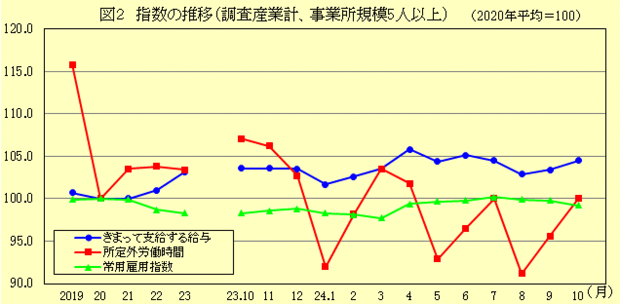 指数の推移(調査産業計、事業所規模5人以上)