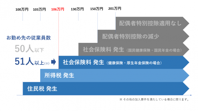 106万円の壁