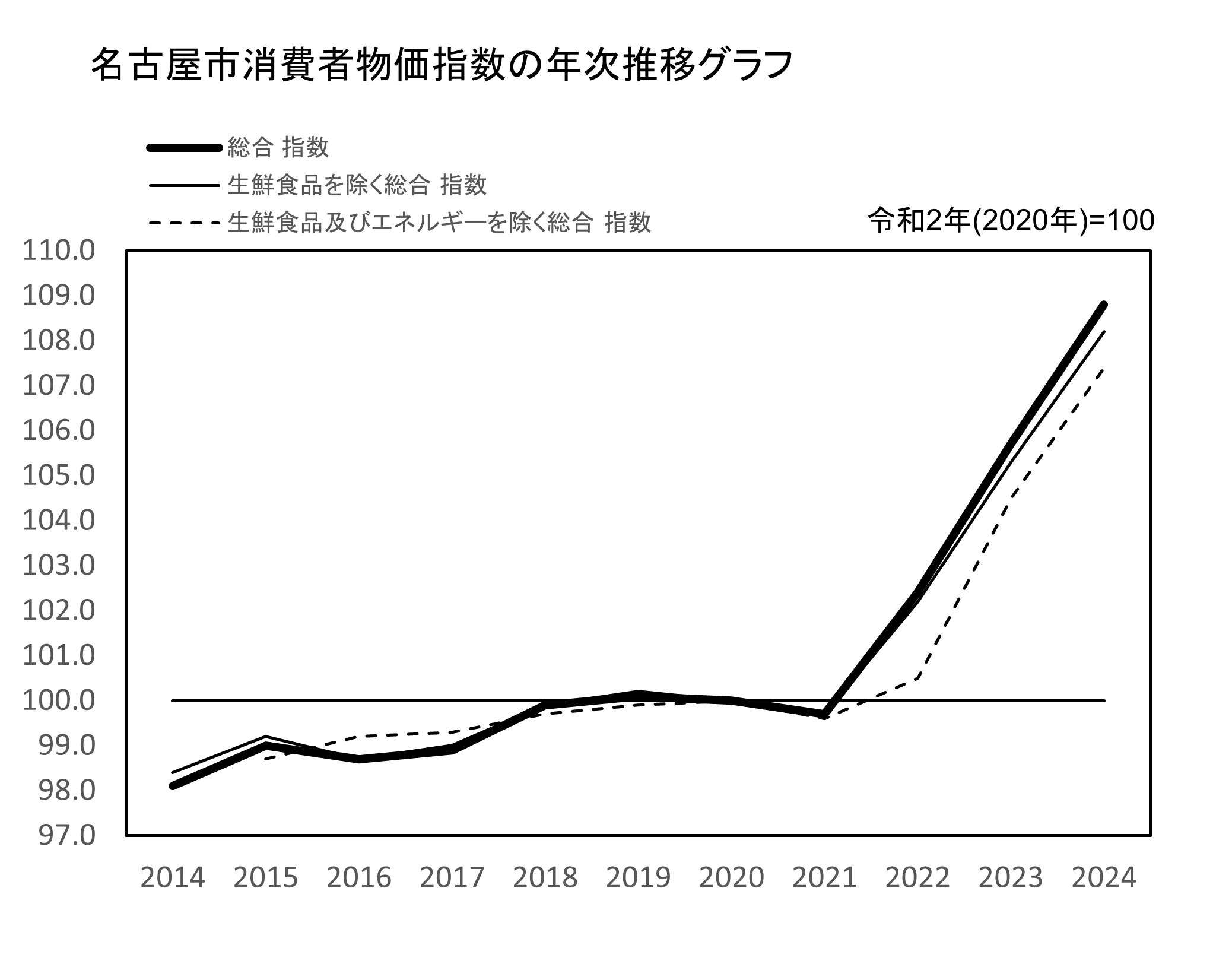 名古屋市消費者物価指数 年次推移グラフ
