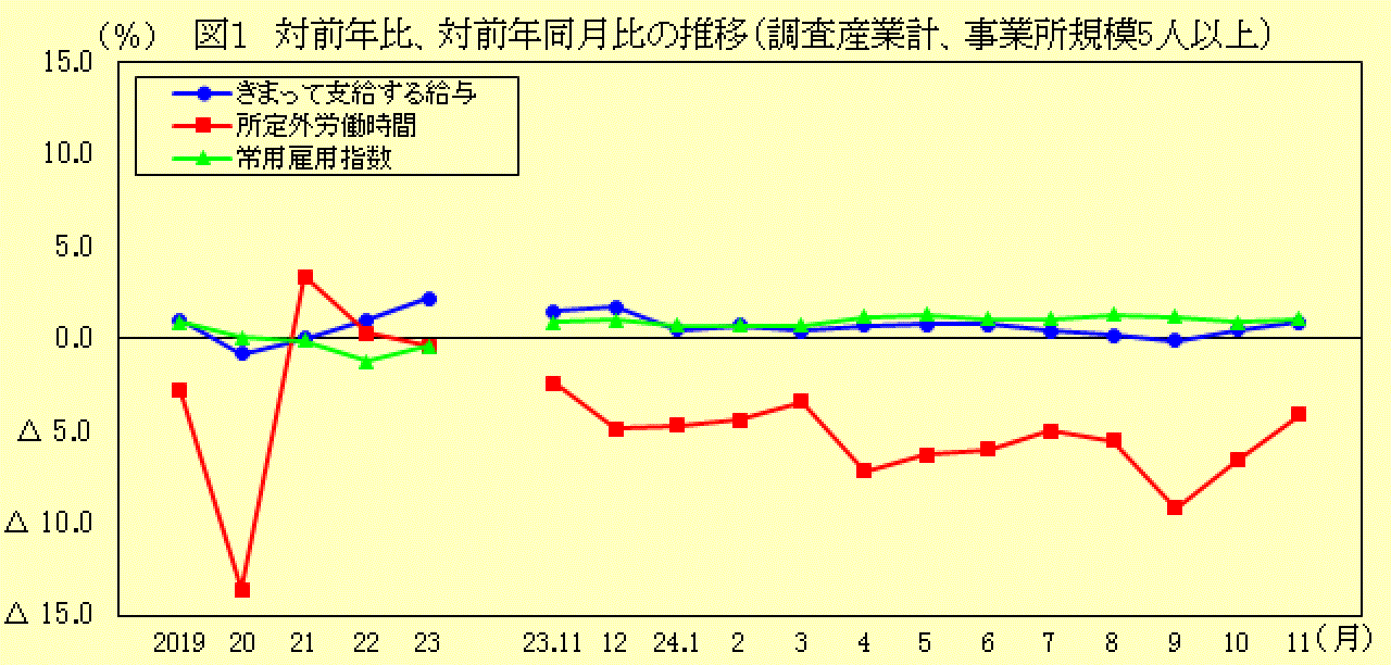 対前年比、対前年同月比の推移(調査産業計、事業所規模5人以上)