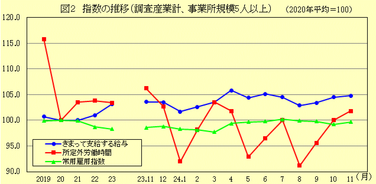 指数の推移(調査産業計、事業所規模5人以上)