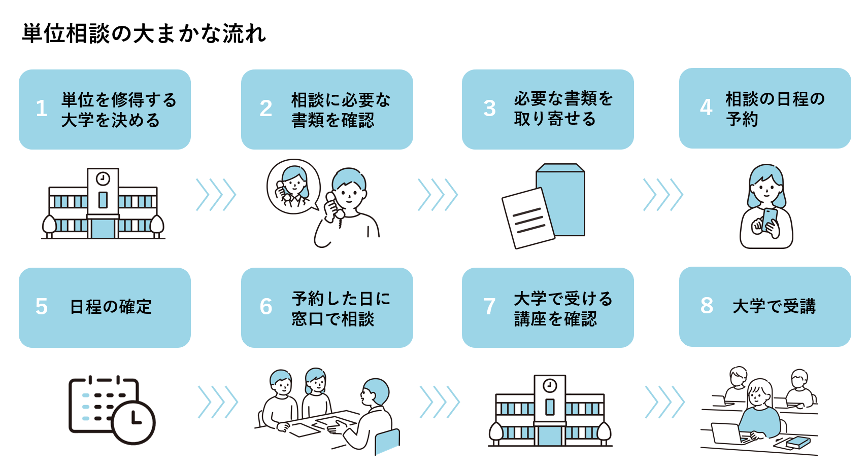 単位相談の大まかな流れです。詳しくは以下のとおりです。