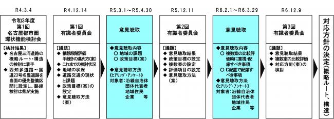 構想段階評価フロー