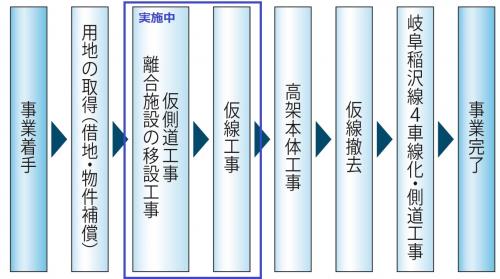 事業のながれ