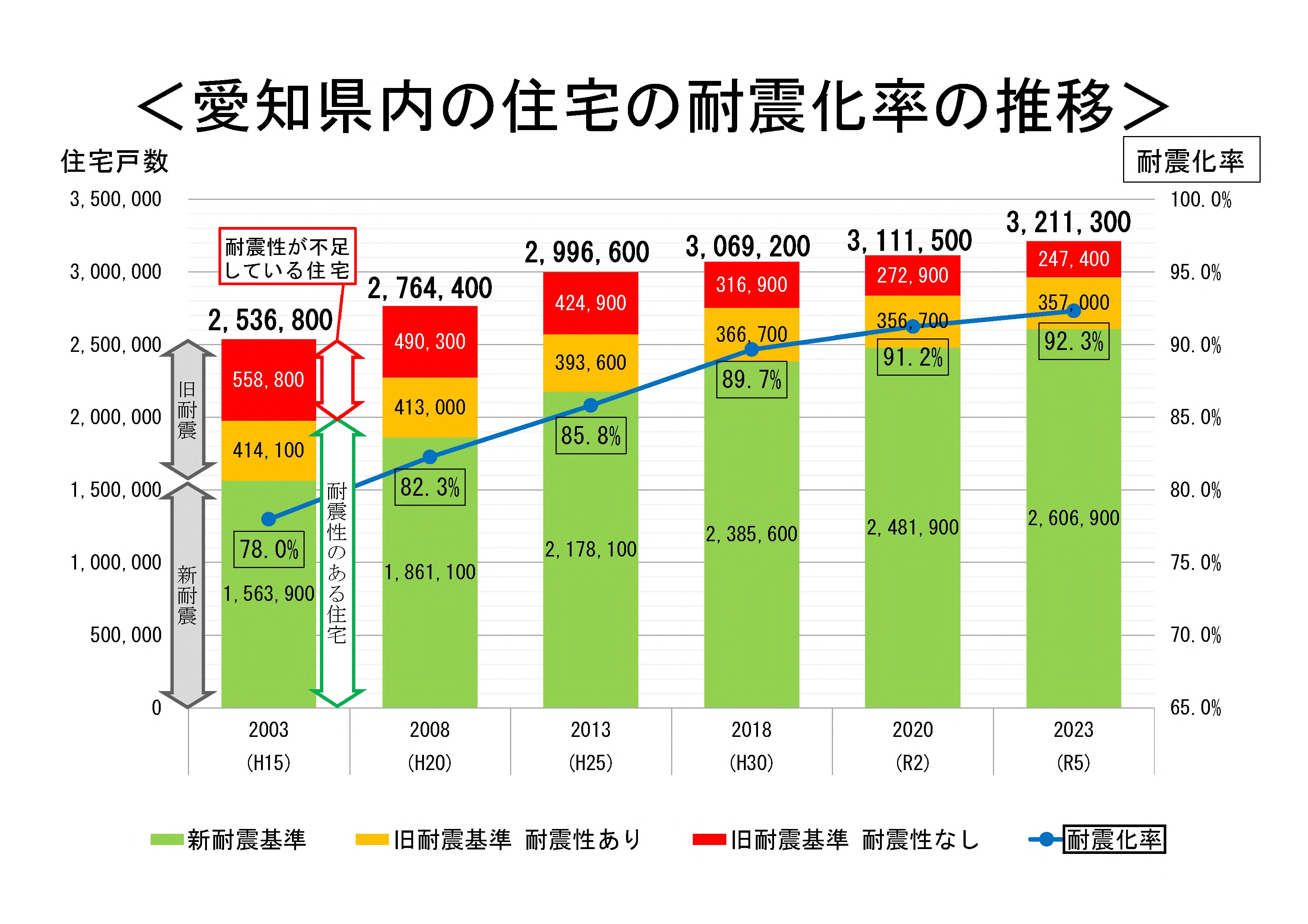 愛知県内の住宅の耐震化率の推移