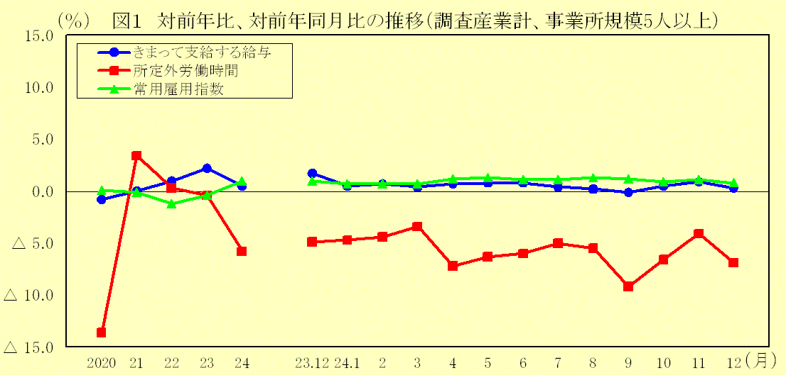 対前年比、対前年同月比の推移(調査産業計、事業所規模5人以上)