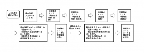 （図）処遇改善計画書　作成方法