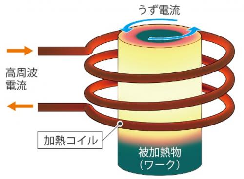 誘導加熱コイル