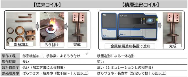 コイル作製の違い