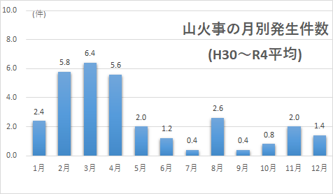 山火事の月別発生件数