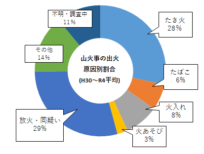 山火事の出火原因別割合