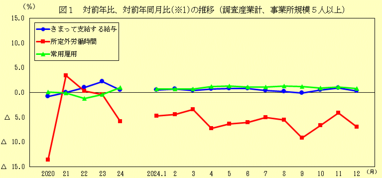 対前年比、対前年同月比の推移(調査産業計、事業所規模5人以上)
