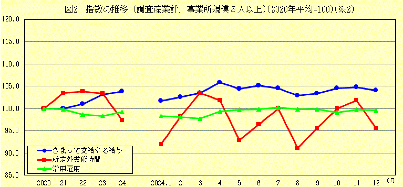 指数の推移(調査産業計、事業所規模5人以上)