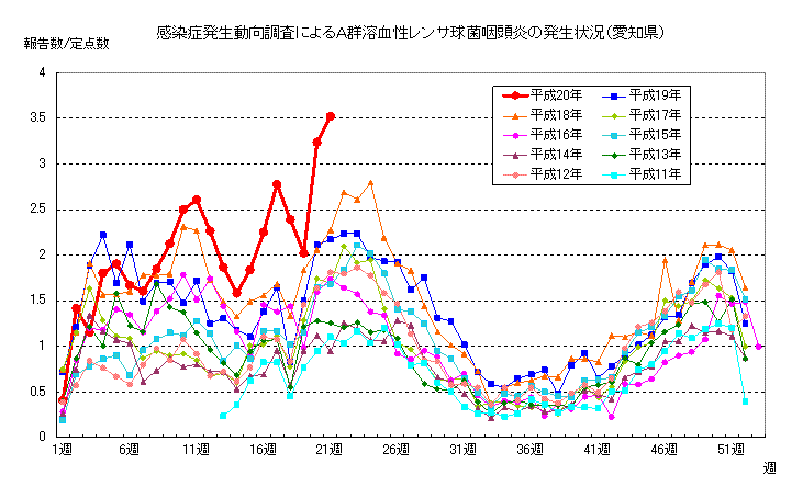 愛知県におけるA群溶血性レンサ球菌咽頭炎発生状況