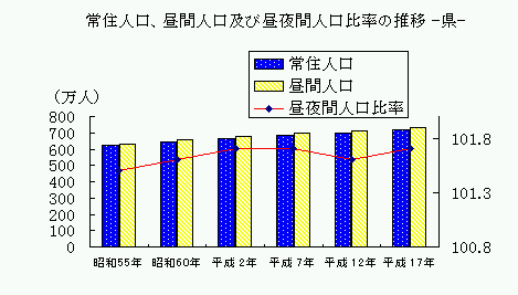 常住人口、昼間人口および昼夜間人口比率の推移-県-