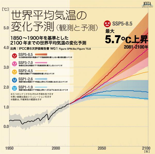 世界平均気温の変化予測