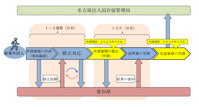 申請期限