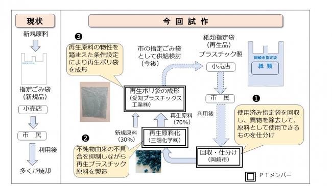 試作のスキーム図