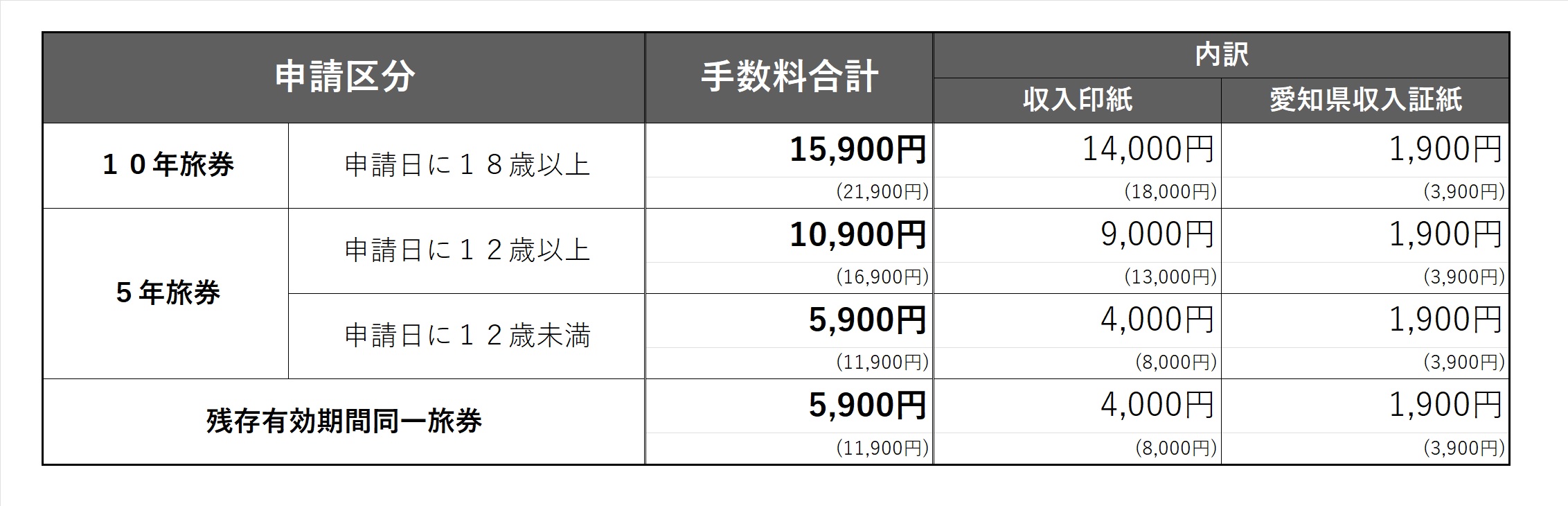旅券　手数料