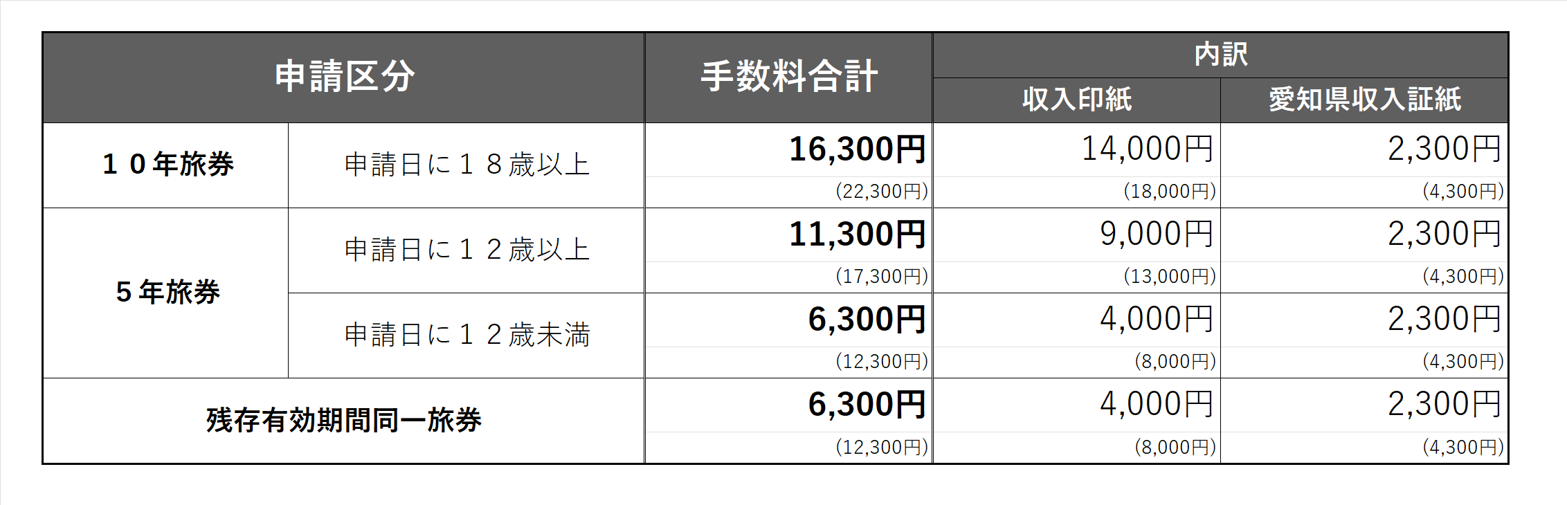 旅券　手数料