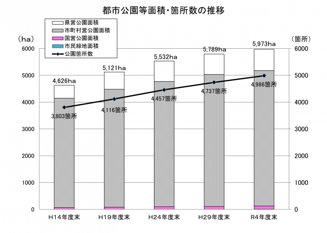 都市公園面積推移