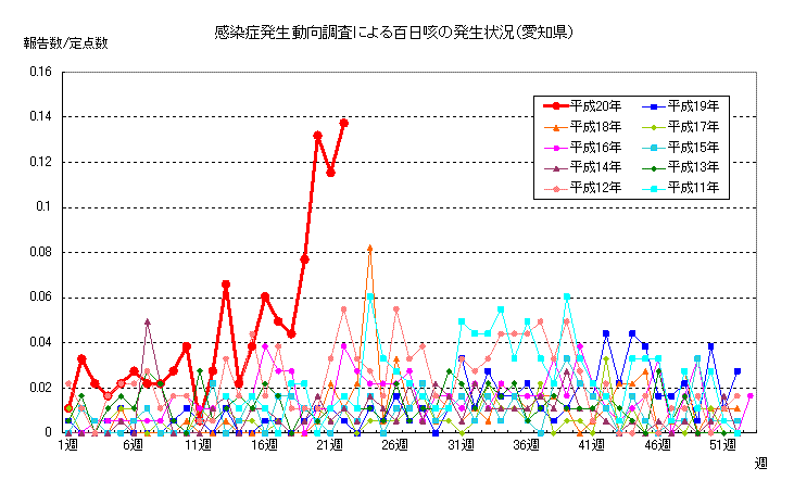 愛知県における百日咳発生状況