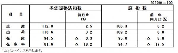 指数表