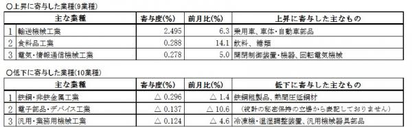 主要業種動向