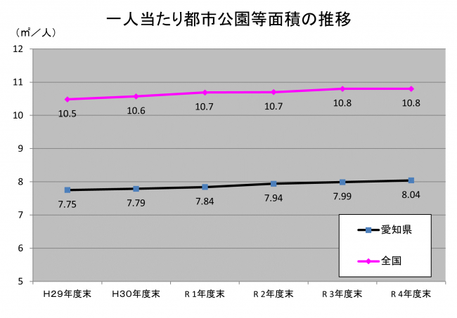 一人当たり都市公園等面積推移