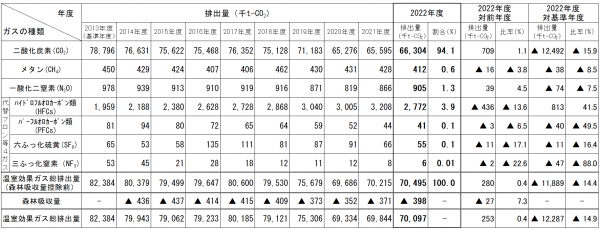 温室効果ガス総排出量　内訳