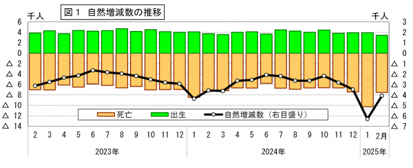 自然増減数の推移