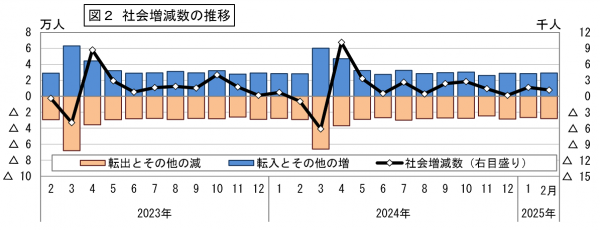 社会増減数の推移