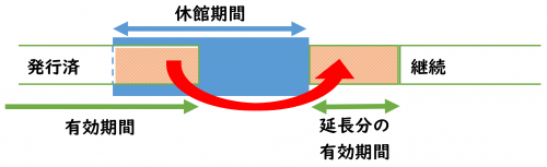 延長処理イメージ