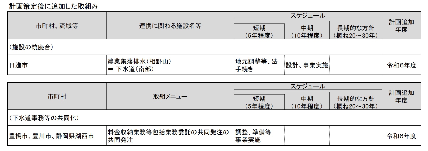 軽微な変更 追加取組み