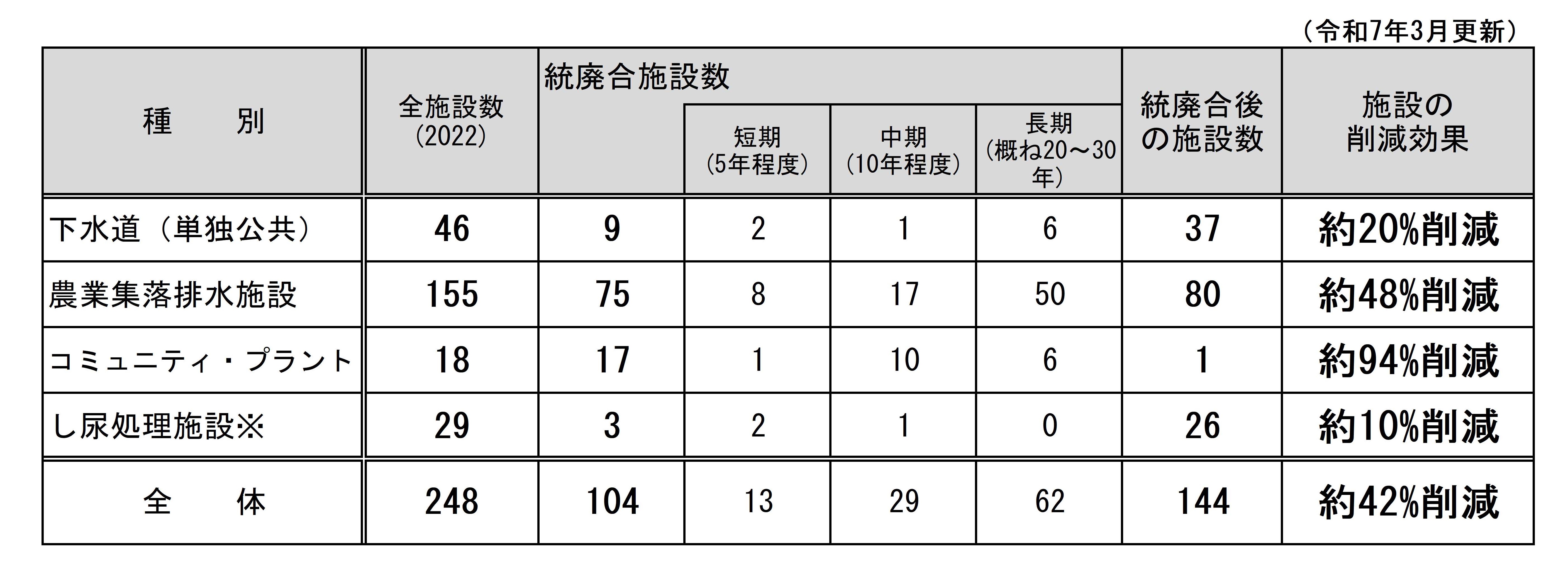 施設の統廃合 まとめ