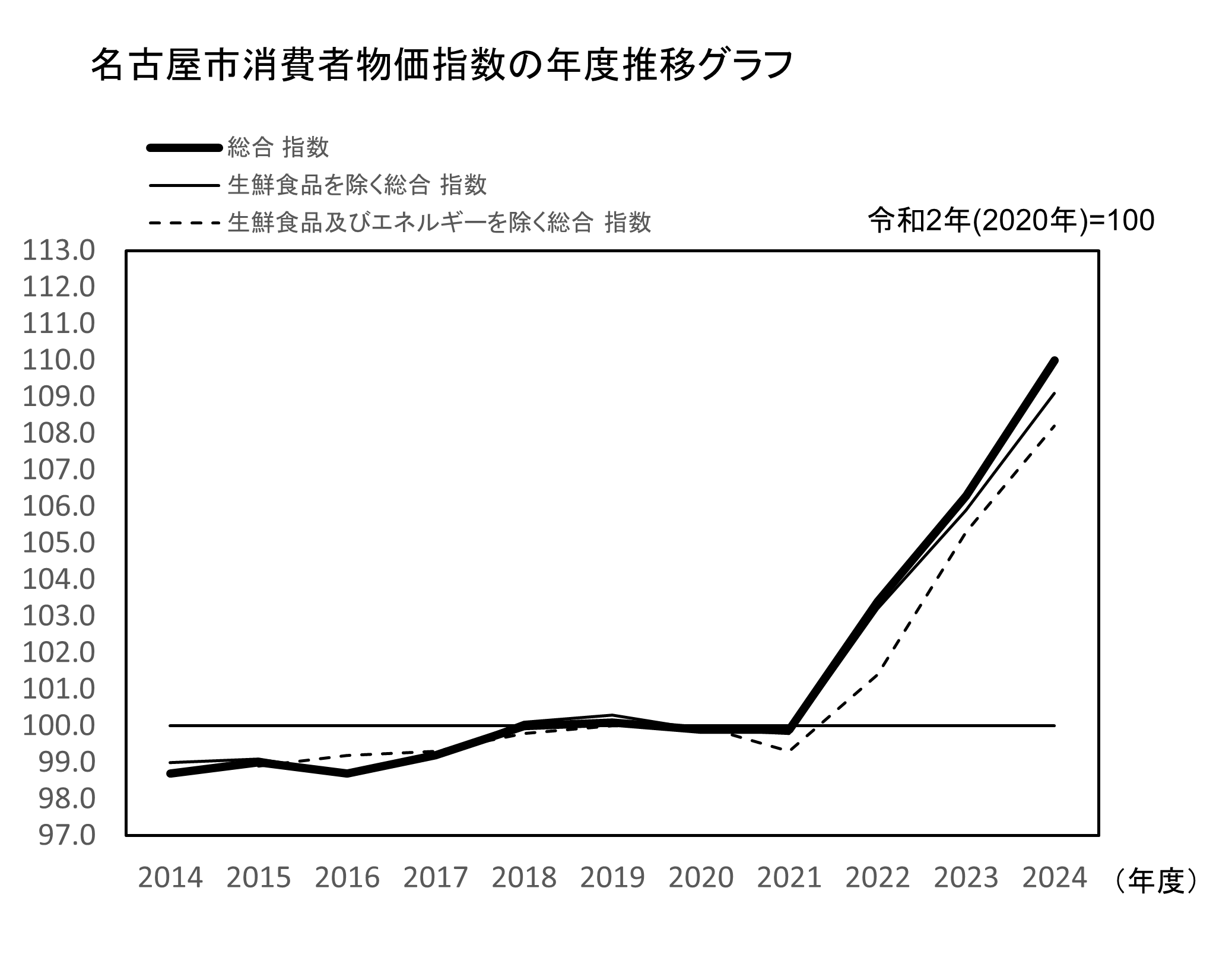 名古屋市消費者物価指数の年度推移グラフ